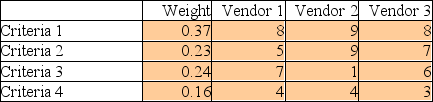 A company is about to select a vendor for the outsourcing of all of its waste management needs. It has identified four criteria critical to the selection. These criteria, and their importance weights, appear below. Three vendors and their scores are listed below. Which vendor has the highest composite score?  <div style=padding-top: 35px> 
