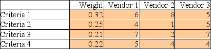 A company is about to select a vendor for the outsourcing of all of its waste management needs. It has identified four criteria critical to the selection. These criteria, and their importance weights, appear below. Three vendors and their scores are listed below. Which vendor has the highest composite score?  <div style=padding-top: 35px> 
