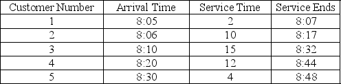 A waiting-line problem that cannot be modelled by standard distributions has been simulated. The table below shows the result of a Monte Carlo simulation. (Assume that the simulation began at 8:00 a.m. and there is only one server.) Why do you think this problem does not fit the standard distribution for waiting lines? Explain briefly how a Monte Carlo simulation might work where analytical models cannot.