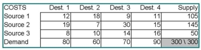 For the data below, construct an initial feasible solution using the northwest-corner rule.  <div style=padding-top: 35px> 