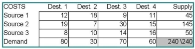 For the transportation problem below, construct an initial feasible solution using the intuitive method.  <div style=padding-top: 35px> 