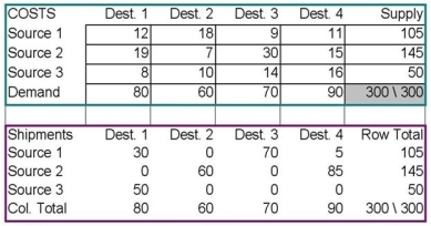 Consider the transportation problem in the data set and optimal solution below. Verify by hand or by calculator (show your work) the value of the objective function.  <div style=padding-top: 35px> 