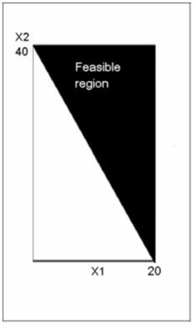 The feasible region in the diagram below is consistent with which one of the following constraints?   A)  8X1 + 4X2 ≤ 160 B)  8X1 + 4X2 ≥ 160 C)  4X1 + 8X2 ≤ 160 D)  8X1 - 4X2 ≤ 160 E)  4X1 - 8X2 ≤ 160