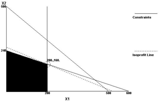  The problem statement is contained in the software panel below. The graphical and corner-point solutions are found in the second and third panels. The optimal solution is 200 acres in soybeans and 160 acres in sugar cane. There's not enough labour to plant all 500 acres when 200 acres are in soybeans. Rienzi Farms Solution   \begin{array} { | l | r | r | r | r | r | }  \hline & \mathrm { X } 1 & \mathrm { X } 2 & & \text { RHS } & \text { Dual } \\ \hline \text { Maximize } & 1,000 & 2,000 & & & \\ \hline \text { Acres } & 1 & 1 . & \square & 500 & 0.\\ \hline \text { Soybean } & & & & & \\ \text { restriction } & 1 & 0 & \square & 200 & 200 \\ \hline \text { Planting } & & & & & \\ \text { labour } & 2 & 5 & \square& 1,200 & 400 \\ \hline \text { Solution --- } & 200 & 160 & & 520,000 & \\ \hline \end{array}  Corner Points   \begin{array} { | l | l | l| }  \hline X 1 & X 2 & Z \\ \hline 0 & 0 & 0 \\ \hline 200 & 0 & 200,000 \\ \hline 0 & 240 & 480,000 \\ \hline 200 & 160 & 520,000 \\ \hline \end{array}    