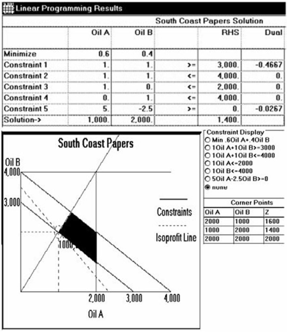 The problem formulation appears below. The only unusual constraint is the fifth one. This begins as the viscosity expression: viscosity = (45A + 37.5B) / (A + B) = 40, which becomes 5A = 2.5B. It is not possible to meet the restrictions with only Oil A or only Oil B. Most students will discover that a combination is required. They need to show that their mix has a high enough viscosity by substituting their quantities into the viscosity inequality (as well as showing that their quantities are within the four volume constraints).  