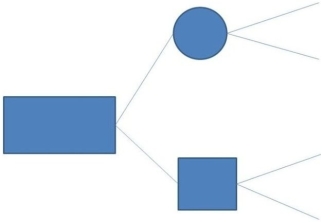 The following decision tree has how many state of nature nodes?   A)  0 B)  1 C)  2 D)  3 E)  4