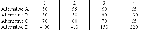 An operations manager's staff has compiled the information below for four manufacturing alternatives (A, B, C, and D) that vary by production technology and the capacity of the machinery. All choices enable the same level of total production and have the same lifetime. The four states of nature represent four levels of consumer acceptance of the firm's products. Values in the table are net present value of future profits in millions of dollars. States of Nature a. Assuming a maximax strategy, which alternative would be chosen? b. If maximin were used, which would be chosen? c. If the states of nature were equally likely, which alternative should be chosen?