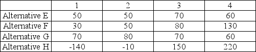 An operations manager's staff has compiled the information below for four manufacturing alternatives (E, F, G, and H) that vary by production technology and the capacity of the machinery. All choices enable the same level of total production and have the same lifetime. The four states of nature represent four levels of consumer acceptance of the firm's products. Values in the table are net present value of future profits in millions of dollars. Forecasts indicate that there is a 0.1 probability of acceptance level 1, 0.2 chance of acceptance level 2, 0.4 chance of acceptance level 3, and 0.3 change of acceptance level 4. States of Nature Using the criterion of expected monetary value, which production alternative should be chosen?