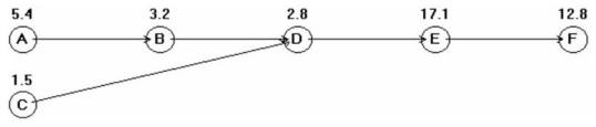  (a) The appropriate diagram appears below. (b) The absolute minimum cycle time is 17.10 minutes (the longest operation). The absolute maximum cycle time is 42.80 minutes (the sum of all task times). (c) The theoretical minimum number of stations is 42.8/22.5 = 1.90 or 2, but the actual number of stations needed is 3. (d) The required cycle time is 450/20 = 22.5 minutes. (e) The balanced line appears below. (f) The line's efficiency is only 63%. (g) There is idle time at all stations; removing the smallest amount of idle time (5.4 minutes) from all stations reduces the cycle time from 22.5 minutes to 17.1 minutes. The efficiency of the line rises to 83%    \begin{array}{|l|l|l|l|l|} \hline\text { Station } & \text { Task } & \begin{array}{l} \text { Time } \\ \text { (minutes) } \end{array} & \begin{array}{l} \text { Time left } \\ \text { (minutes) } \end{array} & \begin{array}{l} \text { Ready tasks } \\ \text { \#followers }) \end{array} \\ \hline & & & & \mathrm{A}(4), \mathrm{C}(3) \\ \hline 1 & \mathrm{~A} & 5.4 & 17.1 & \mathrm{C}(3), \mathrm{B}(3) \\ \hline & \mathrm{C} & 1.5 & 15.6 & \mathrm{~B}(3) \\ \hline & \mathrm{B} & 3.2 & 12.4 & \mathrm{D}(2)\\ \hline & \mathrm{D} & 2.8 & 9.6 & \mathrm{E}(1) \\ \hline 2 & \mathrm{E} & 17.1 & 5.4 & \mathrm{~F}(0) \\ \hline 3 & \mathrm{~F} & 12.8 & 9.7 & \\ \hline \text { Summa1y Statistics } & & & & \\ \hline \text { Cycle time } & 22.5 & \text { minutes } \\ \hline \text { Time allocated (cycle } & & \\ \text { time * \#) } & 67.5 & \text { minutes/cycle } \\ \hline \text { Time needed (sum of task } & & \\ \text { times) } & 42.8 & \text { minutes/unit } \\ \hline \text { Idle time (allocated- } & & \\ \text { needed) } & 24.7 & \text { minutes/cycle } \\ \hline \text { Efficiency } & \\ \text { (needed/allocated) } & 63.40741 \% \\ \hline \text { Balance Delay (1- } & \\ \text { efficiency) } & 36.59259 \% \\ \hline \text { Min (theoretical) \# of } & \\ \text { stations } &2\\\hline \end{array}   \begin{array}{|l|l|l|l|l|} \hline\text { Station } & \text { Task } & \begin{array}{l} \text { Time } \\ \text { (minutes) } \end{array} & \begin{array}{l} \text { Time left } \\ \text { (minutes) } \end{array} & \begin{array}{l} \text { Readk. } \\ \text { tasks } \end{array} \\ \hline 1 & \mathrm{~A} & 5.4 & 11.7 & \mathrm{C}(3), \mathrm{B}(3) \\ \hline &\mathrm{C} & 1.5 & 10.2 & \mathrm{~B}(3) \\ \hline &\mathrm{B} & 3.2 & 7 & \mathrm{D}(2) \\ \hline &\mathrm{D} & 2.8 & 4.2 & \mathrm{E}(1) \\ \hline 2&\mathrm{E} & 17.1 & 0 . & \mathrm{F}(0) \\ \hline 3&\mathrm{F} & 12.8 & 4.3 & \\ \hline \text { Summary Statistics } & & \\ \hline \text { Cycle time } & 17.1 & \text { minutes } \\ \hline \text { Time allocated (cycle } & & \\ \text { time * \#) } & 51.3 & \text { minutes/cycle }\\ \hline\text { Time needed (sum of task } & & \\ \text { times) } & 42.8 & \text { minutes/unit } \\ \hline \text { Idle time (allocated- } & & \\ \text { needed) } & 8.500004 & \text { minutes/cycle } \\ \hline \text { Efficiency } & \\ \text { (needed/allocated) } & 83.43079 \% \\ \hline \begin{array}{l} \text { Balance Delay (1- } \\ \text { efficiency) } \end{array} & 16.56921 \% \\ \hline \begin{array}{l} \text { Min (theoretical) \# of } \\ \text { stations } \end{array} &2\\\hline \end{array}