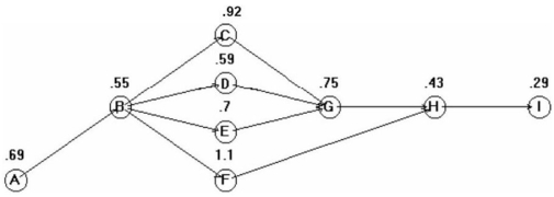  (a) The appropriate diagram appears below. (b) Cycle time is 57/40 = 1.425 minutes. (c) The theoretical minimum number of stations required is 6.02/1.425 = 4.22 or 5. (d) The balanced line appears in the software output panel below. (e) The line's efficiency is 6.02 / 8.55 = 70.4%    \begin{array}{|l|l|l|l|l|} \hline\text { Station } & \text { Task } & \begin{array}{l} \text { Time } \\ \text { (minutes) } \end{array} & \begin{array}{l} \text { Time left } \\ \text { (minutes) } \end{array} & \begin{array}{l} \text { Ready } \\ \text { tasks } \end{array} \\ \hline & & & & \mathbf{A} \\ \hline 1 & \text { A } & 0.69 & 0.735 & \mathrm{~B} \\ \hline& \mathrm{B} & 0.55 & 0.185 & \mathrm{C}, \mathrm{D}, \mathrm{E}, \mathrm{F} \\ \hline 2 & \mathrm{~F} & 1.1 & 0.325 & \mathrm{C}, \mathrm{D}, \mathrm{E} \\ \hline 3 & \mathrm{C} & 0.92 & 0.505 & \mathrm{D}, \mathrm{E} \\ \hline 4 & \mathrm{E} & 0.7 & 0.725 & \mathrm{D} \\ \hline & \mathrm{D} & 0.59 & 0.135 & \mathrm{G} \\ \hline 5 & \mathrm{G} & 0.75 & 0.675 & \mathrm{H} \\ \hline & \mathrm{H} & 0.43 & 0.245 & \mathrm{I} \\ \hline 6 & \mathrm{I} & 0.29 & 1.135 & \\ \hline \text { Summary Statistics } & & & & \\ \hline \text { Cycle time } & 1.425 & \text { minutes } & & \\ \hline\text { Time allocated (cycle } & & & & \\ \text { time*\#) } & 8.549999 & \text { minutes/cycle } & & \\ \hline \text { Time needed (sum of } & & & & \\ \text { task times) } & 6.02 & \text { minutes/unit } & & \\ \hline \text { Tdle time (allocated- } & & \\ \text { needed) } & -.529999 & \text { minutes/cycle } \\ \hline \text { Efficiency } & & \\ \text { (needed/allocated) } & 70.40936 \% & \\ \hline \text { Balance Delay (1- } & & \\ \text { efficiency) } & 29.59064 \% & \\ \hline \begin{array}{l} \text { Min (theoretical) \# of } \\ \text { stations } \end{array} & 5&\\ \hline \end{array}