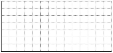 A work cell is required to make 140 computerized diagnostic assemblies (for installation into hybrid automobiles) each day. The cell currently works an eight hour shift, of which seven hours is available for productive work. These assemblies require five operations. Standard times for these operations are: Operation A, 3.0 minutes, B, 1.8 minutes, C, 2.4 minutes, D, 2.5 minutes, and E, 1.4 minutes. What is takt time for this cell? How many workers will be needed to achieve this schedule? Use the grid below to construct a work balance chart for this cell.  