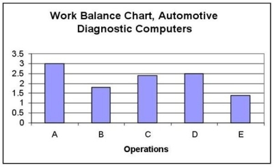 Takt time = 420 / 140 = 3 minutes/unit. Total operation time = 3.0 + 1.8 + 2.4 + 2.5 + 1.4 = 11.1 minutes. A minimum of four workers are required (11.1 / 3 = 3.7), but to balance at 3 min./unit requires five. The balance chart appears below.  