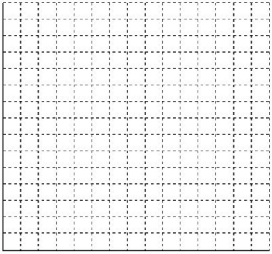  A manufacturer of stamped metal auto parts has four parts factories in one city at the location coordinates shown below. Each coordinate unit represents a city block (roughly 100 meters). The yearly demand at each factory is also given.   \begin{array} { | l | l | l | l | }  \hline \text { Factories } & \text { Demand } & \text { X-Coord. } & \text { Y-Coord. } \\ \hline \text { Rayburn Industrial Park } & 19,000 & 00 & 130 \\ \hline \text { Port of Zavalla } & 3,000 & 60 & 40 \\ \hline \text { Henderson Mfg. Centre } & 5,000 & 70 & 100 \\ \hline \text { Wax Mills Site } & 6,000 & 90 & 30 \\ \hline \end{array}  Management has decided to build a new sheet metal mill, to supply these factories, at a location central to these plants. What should be the map coordinates of the new plant? On the grid below, graph the locations of the four parts factories and the proposed sheet metal mill.   