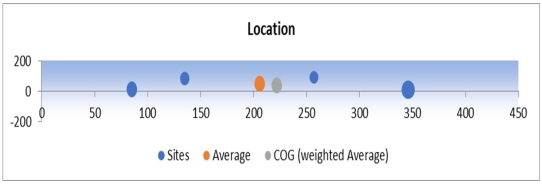  The centre of gravity, weighted by the tonnage at each village cluster, is about 221.7 KMS east of Speedy Creek and 40.47 KMS north of Speedy Creek.   \begin{array} { | l | r | r | r | }  \hline \text { Sum } & 217000 & 823 & 203 \\ \hline\text { Average } & 54250 & 205.75 & 50.73 \\ \hline \text { Center of Gravity (Wtd Avg) } & & 221.7096774 & 40.47235023 \\ \hline \end{array}    