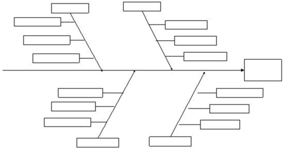 Construct a cause and effect diagram for why students arrive to class late. Include at least three reasons for each of the M's.  