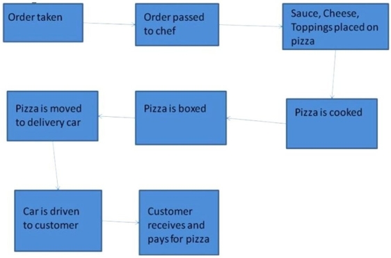   Student responses will vary but should follow a similar pattern. The flowchart will likely be in a single line, however any pattern is fine so long as the boxes are sequential connected with directional arrows.