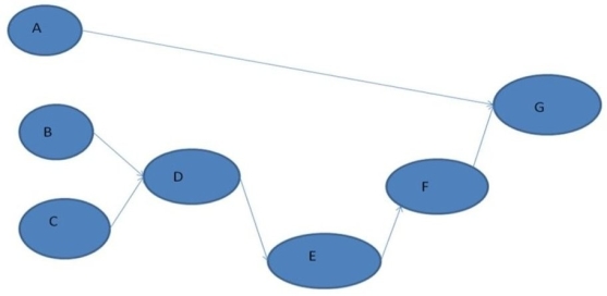   (A) The critical path is CDEFG (B) Minimum duration is (10 + 7 + 1 + 1 + 5) or 24 hours (C) CDEFG have no slack since on the critical path. BDEFG takes 17 hours, so B has 7 hours of slack. AG takes 9 hours, so A has 15 hours of slack.