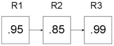 What is the reliability of the three components connected in series shown below?   A)  0.799425 B)  0.85000 C)  0.91333 D)  0.95000 E)  2.79