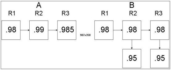 Which product design below has the higher system reliability?  