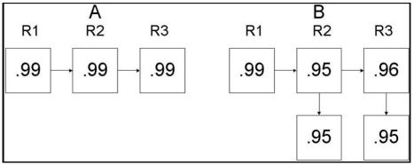 Which product design below has the higher system reliability?  