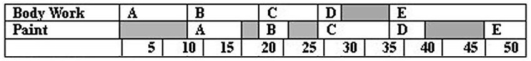  (a,b) Arbitrary order:   (c,d) The sequence of jobs is Car D, Car C, Car A, Car E, Car B. Makespan = 43 as per the POM for Windows solution below.  \begin{array}{|l|r|r|r|r|r|} \hline & \text { Body Work } & \text { Paint } & \text { Order } & \text { Done 1 } & \begin{array}{r} \text { Done 2 } \\ \text { (flow time) } \end{array} \\ \hline \text { A } & \text { 8. } & \text { 7. } & \text { third } & \text { 18. } & 26 . \\ \hline \text { B } & \text { 9. } & \text { 4. } & \text { fifth } & 39 . & 43 . \\ \hline \mathbf{C} & \mathbf{7} & \text { 9. } & \text { second } & 10 . & 19 . \\ \hline \mathbf{D} & 3 . & 4 . & \text { first } & \mathbf{3 .} & \mathbf{7} . \\ \hline \mathbf{E} & 12 . & \text { 5. } & \text { fourth } & 30 . & 35 . \\ \hline \text { Makespan } & & & & & \mathbf{4 3 .} \\ \hline \end{array}   \text { Sequence: D, C, A, E, B }  (c) Johnson's method sequence of steps  \begin{array} { | l | r | r | }  \hline \text { Step } & \text { Job } & \text { Position } \\ \hline 1 & \text { D } & 1 . \\ \hline 2 & \text { B } & \text { 5. } \\ \hline 3 & \text { E } & 4 . \\ \hline 4 & \text { A } & 3 . \\ \hline 5 & \text { C } & 2 . \\ \hline \end{array}  (e,f)   