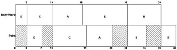  (a,b) Arbitrary order:   (c,d) The sequence of jobs is Car D, Car C, Car A, Car E, Car B. Makespan = 43 as per the POM for Windows solution below.  \begin{array}{|l|r|r|r|r|r|} \hline & \text { Body Work } & \text { Paint } & \text { Order } & \text { Done 1 } & \begin{array}{r} \text { Done 2 } \\ \text { (flow time) } \end{array} \\ \hline \text { A } & \text { 8. } & \text { 7. } & \text { third } & \text { 18. } & 26 . \\ \hline \text { B } & \text { 9. } & \text { 4. } & \text { fifth } & 39 . & 43 . \\ \hline \mathbf{C} & \mathbf{7} & \text { 9. } & \text { second } & 10 . & 19 . \\ \hline \mathbf{D} & 3 . & 4 . & \text { first } & \mathbf{3 .} & \mathbf{7} . \\ \hline \mathbf{E} & 12 . & \text { 5. } & \text { fourth } & 30 . & 35 . \\ \hline \text { Makespan } & & & & & \mathbf{4 3 .} \\ \hline \end{array}   \text { Sequence: D, C, A, E, B }  (c) Johnson's method sequence of steps  \begin{array} { | l | r | r | }  \hline \text { Step } & \text { Job } & \text { Position } \\ \hline 1 & \text { D } & 1 . \\ \hline 2 & \text { B } & \text { 5. } \\ \hline 3 & \text { E } & 4 . \\ \hline 4 & \text { A } & 3 . \\ \hline 5 & \text { C } & 2 . \\ \hline \end{array}  (e,f)   