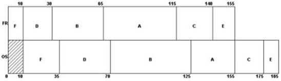  (a) The optimal sequence is F-D-B-A-C-E. (b) Supporting work appears in the table below.  \begin{array}{|r|r|r|r|r|r|} \hline & \text { FR } & \text { OS } & \text { Order } & \text { Done 1 } & \begin{array}{r} \text { Done 2 } \\ \text { (flow time) } \end{array} \\ \hline \text { A } & 50 . & 30 . & \text { fourth } & 115 . & 155 . \\ \hline \mathbf{B} & 35 . & 55 . & \text { third } & 65 . & 125 . \\ \hline \mathrm{C} & 25 . & 20 . & \text { fifth } & 140 . & 175 . \\ \hline \mathrm{D} & 20 . & 35 . & \text { second } & 30 . & 70 . \\ \hline \mathrm{E} & 15 . & 10 . & \text { sixth } & 155 . & 185 . \\ \hline \text { F } & 10 . & 25 . & \text { first } & 10 . & 35 . \\ \hline \text { Makespan } & & && & 185 . \\ \hline \end{array}   \text { Sequence: F, D, B, A, C, E }  (c) The schedule appears in the chart below. (d) Job A is being processed at FR (Machine 1), while Job B is being processed at OS (e) Total flow time for the schedule is 185.   (Machine 2) 