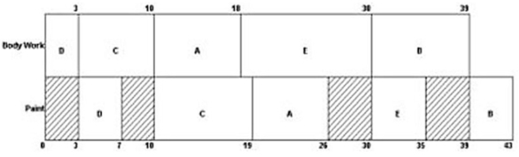 Given the following chart of jobs assigned with Johnson's rule suppose that all the jobs (A, B, C, etc) could be evenly divided into two tasks (such as A1 and A2, B1 and B2, etc). Suppose job B is divided into jobs B1 and B2, each with a body work time of 4.5 hours and a paint time of 2 hours. How much is makespan reduced by this splitting of B?  