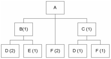 Given the following bill of material   If the demand for product A is 30 units, and there are 10 units of B on hand and none of C, how many units of part D will be needed? A)  3 B)  40 C)  70 D)  90 E)  110