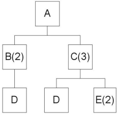   Item A: 50 units; Item B: 50 × 2 = 100 units; Item C: (50 × 3) = 150 units; Item D: (50 × 2 × 1) + (50 × 3 × 1) = 250 units; Item E: (50 × 3 × 2) = 300 units.