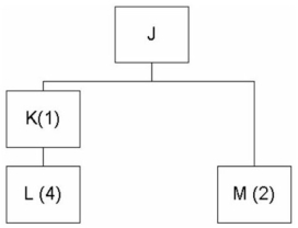  Consider the bill of material for Product J and the data given in the following table. The gross requirements for J are 200 units in week 6 and 250 units in week 8. Develop the MRP tables for each item for an 8-week planning period. Use the lot-for-lot lot-sizing rule.    \begin{array} { | c | c | c | c | }  \hline \text { Item } & \text { Lead Time } & \text { Quantity on Hand } & \text { Scheduled receipts } \\ \hline \mathrm { J } & 1 & 0 & \\ \hline \mathrm { K } & 2 & 20 & 30 \text { in week 2 } \\ \hline \mathrm { L } & 2 & 0 & \\ \hline \mathrm { M } & 1 & 20 & 10 \text { in week 1 } \\ \hline \end{array}