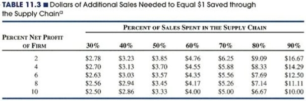 A transportation firm spends 60% of its sales in the supply chain, and has a net profit margin of 6%. The company is about to invest $100,000 in one of two ventures. One venture is advertising-based, and is expected to increase revenues (sales) by $600,000 (after spending the $100,000). The other venture applies the money in supply-chain efficiencies that are expected to save $200,000 (again, after spending the $100,000). Which of these two ventures offers the larger increase in profit to the firm? Use Table 11.3, reproduced below.  