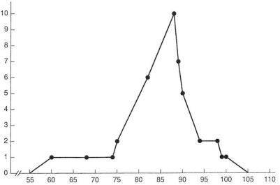 A graph of class data is below. What is this type of graph called?   A)  Frequency distribution B)  Normal distribution C)  Bell curve D)  Frequency polygon