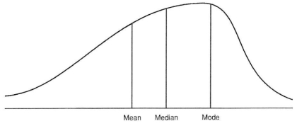 What type of distribution is depicted below?   A)  Positive skew-Large number of scores occur below the mean. B)  Positive skew-Large number of scores occur above the mean. C)  Negative skew-Large number of scores occur below the mean. D)  Negative skew-Large number of scores occur above the mean.