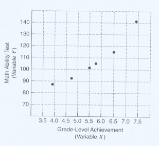 Using the graph below, answer the questions that follow.   -What is the name given to this type of graph? A)  Dot graph B)  Scattergram C)  Unfinished line graph D)  Variable comparison graph