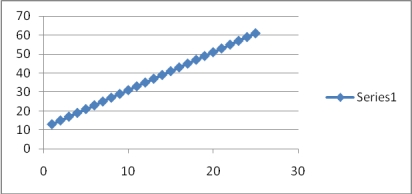 Following the determination of the baseline score, the aimline should be determined.Refer to Table 6.3 in your text to determine the number of words a first-grade student is expected to increase by each week. If there are 27 weeks remaining in the academic year, what is the goal? Aimline:   