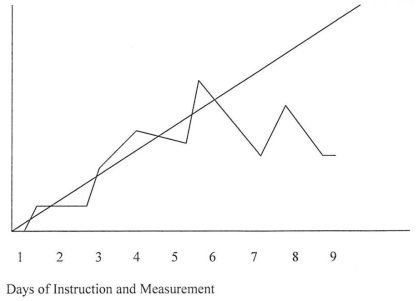 Use the graph below to answer the following questions:   -According to the graph, it could be said that on days 1-6: A)  The student was not responding to the instruction. B)  The student was maintaining progress toward the goal. C)  The student was achieving above the level expected. D)  The student was achieving below the level expected.