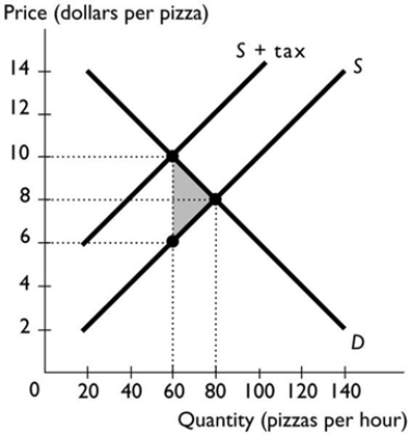   -In the figure above, suppose that the government imposes a tax of $4 per pizza. Then, the tax revenue collected by the government equals A)  $4. B)  $240. C)  $320. D)  $120. E)  $160.