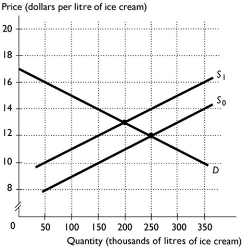   -The above figure shows the market for gourmet ice cream. In an effort to reduce obesity, the government places a $2 tax per litre on suppliers in this market, shifting the supply curve from S0 to S1. The total tax revenue is equal to A)  $800,000. B)  $500,000. C)  $200,000. D)  $400,000. E)  More information is needed to determine the total tax revenue.