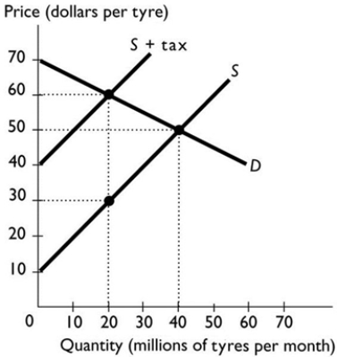   -The figure above shows the market for tyres. According to the figure, the government collects ________ per month in total tax revenue. A)  $900 million B)  $1,200 million C)  $2,000 million D)  $600 million E)  None of the above answers is correct.