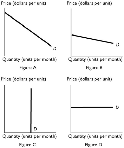  -The above figure shows the demand curves in four different markets. If each of the markets has an identical upward-sloping supply curve and the same tax is levied on suppliers, which market would produce the smallest amount of deadweight loss? A)  A B)  B C)  C D)  D E)  C and D