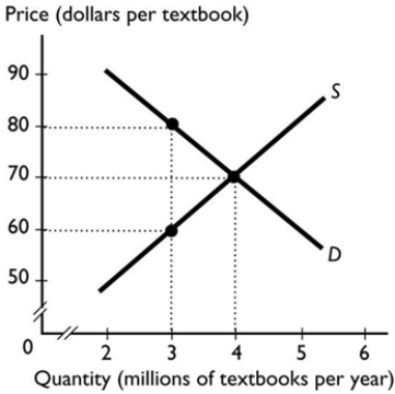   -The graph shows the market for textbooks. If the government introduces a tax of $20 a textbook, then the price paid by buyers A)  increases to $80 a textbook. B)  increases by $20. C)  decreases to $60 a textbook. D)  is $70 a textbook. E)  does not change because the demand for textbooks is perfectly elastic.