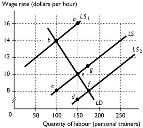   -The figure above shows the labour supply and labour demand curves for personal trainers in Victoria. The initial equilibrium hourly wage is $10. The government of Victoria institutes an additional income tax on the income of personal trainers of $6 an hour in order to fund school sports programs. How much of the tax is paid by employees? A)  $2 B)  $4 C)  $600 D)  $0 E)  $6