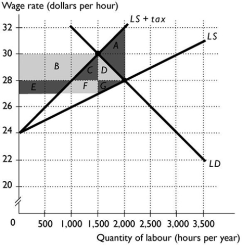   -The above figure shows the labour market for surveyors. The total amount collected as taxes equals A)  area D + area F. B)  area A. C)  area D + area G. D)  area B + area C. E)  area B + area C + area E + area F.