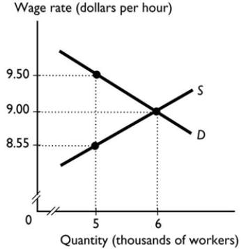   -In the labour market shown in the above graph, the government introduces a 10 per cent income tax. The employer pays ________ cents of the tax and the employee pays ________ cents of the tax. A)  95; 0 B)  50; 45 C)  0; 95 D)  42.5; 42.5 E)  45; 50