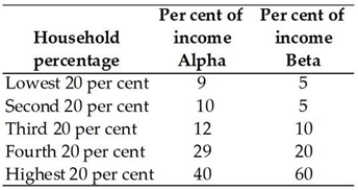   -The above table shows the distribution of income in two countries, Alpha and Beta. In Country Alpha, the poorest 20 per cent receive ________ per cent of total income. A)  9 B)  19 C)  14 D)  1 E)  5