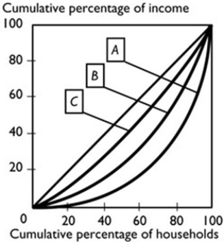   -In the figure above, the nation with the most equal distribution of income is nation A)  A. B)  B. C)  C. D)  The distribution of income is the same in all three. E)  It is impossible to determine with the information given.