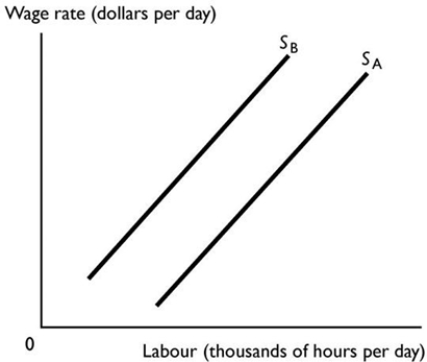   -Which of the following currently helps redistribute income in Australia? i. Negative income tax Ii)  Progressive income taxes Iii)  Pensions and benefits A)  i and iii B)  iii only C)  i and ii D)  ii and iii E)  i, ii and iii