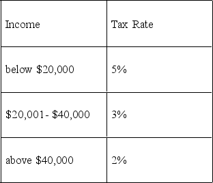 <strong>Suppose a government imposes the following tax rates on its citizens.   The government has imposed a ________ tax system because the tax rate ________ with the level of income.</strong> A) regressive; decreases B) regressive; increases C) proportional; falls proportionally D) progressive; decreases E) progressive; increases <div style=padding-top: 35px> 