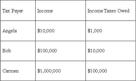   -The table above shows three taxpayers, their incomes, and taxes owed. The data reflect a ________ income tax system because people pay ________. A)  proportional; the same proportion of their income as taxes regardless of their level of income. B)  regressive; a larger portion of their income as taxes as income increases C)  flat-rate; the same AMOUNT of taxes regardless of their income D)  progressive; a smaller portion of their income as taxes as income increases E)  negative; a smaller portion of their income as taxes as income increases
